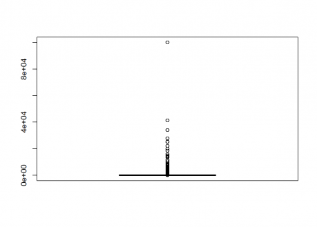 box plots and outlier detection on r