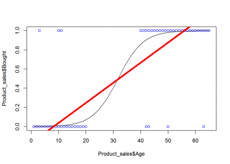 logistic regression with r